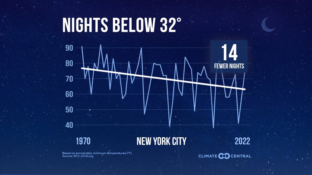 New York City is among hundreds of U.S. locations that have seen a drop in the annual number of coldest nights since 1970.