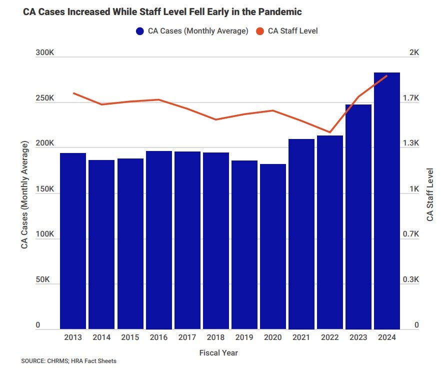 New York City cash assistance cases continue to increase despite more agency staff being hired to handle them.