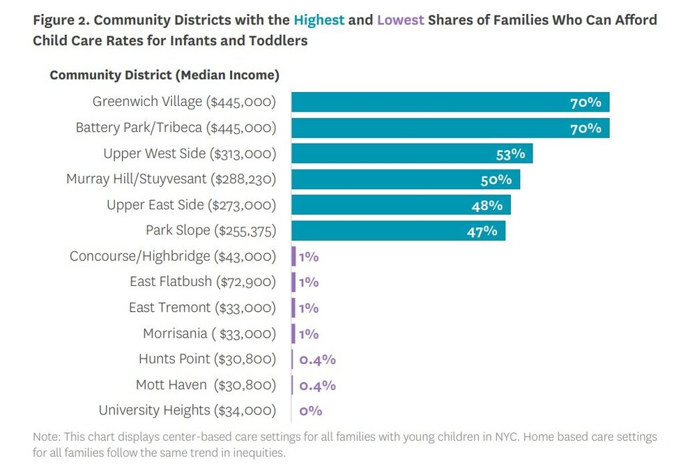Some of New York City's wealthiest neighborhoods can afford childcare, a bar graph shows.