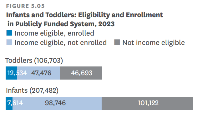 Bar graphs showing the number of infants and toddlers enrolled in child care programs.