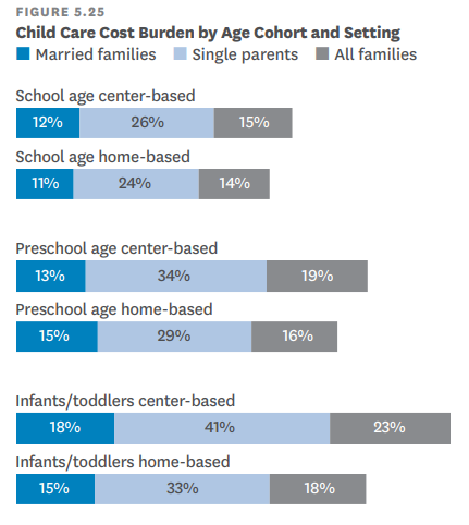 Bar graphs showing the cost of child care for married, single and all families.