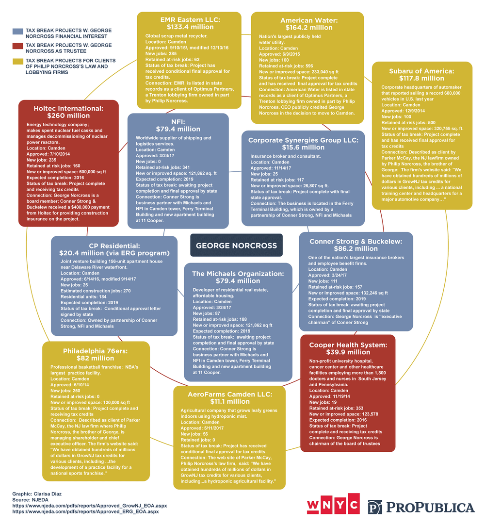 A chart showing George Norcross's network