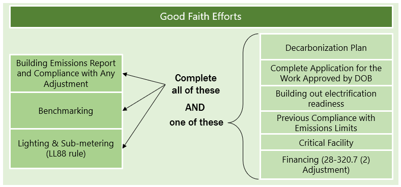 The NYC Department of Buildings' sustainability team created this chart to illustrate the definition of good faith efforts.