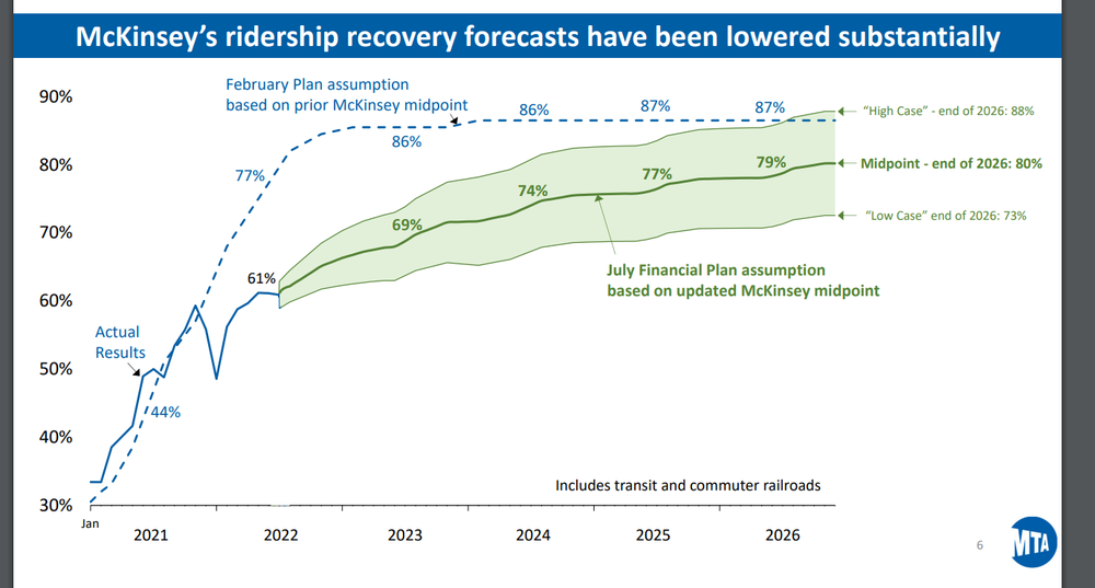 A slide from the group McKinsey & Company shows a line graph estimating that ridership won't be back to 88% pre-pandemic levels until 2026.