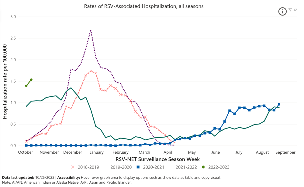 The CDC's Respiratory Syncytial Virus Hospitalization Surveillance Network (RSV-NET) monitors hospitalizations in children and adults across 58 counties and 12 states. This screenshotted chart shows that RSV hospitalizations used to start in October and peak in January. But for the last two years, these severe cases have started rising in the summer.