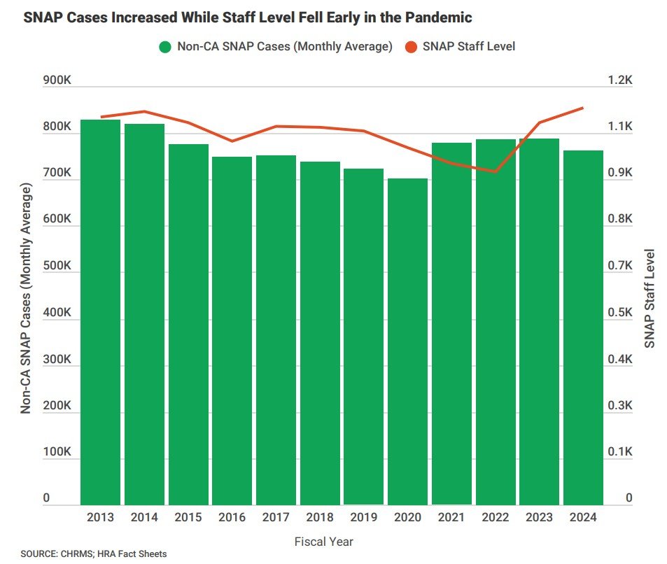 New York City SNAP cases jumped as agency point staff fell early in the pandemic.