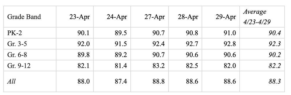 A screenshot of remote learning attendance rates for April 23-29.