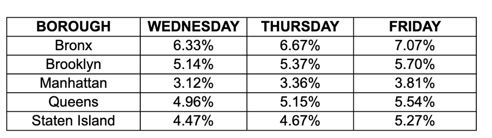 A screenshot of the past three days of positivity rates in each borough, showing slight increases this week.