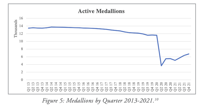 A chart of taxi medallions, showing a steady decline from 2012, then a nosedive in 2020 and slowly ticking back up in 2021