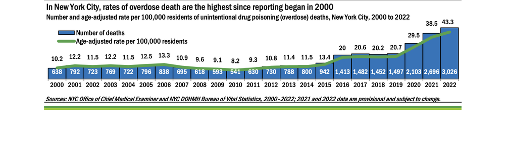 Number and age-adjusted rate per 100,000 residents of unintentional drug poisoning (overdose) deaths, New York City, 2000 to 2022