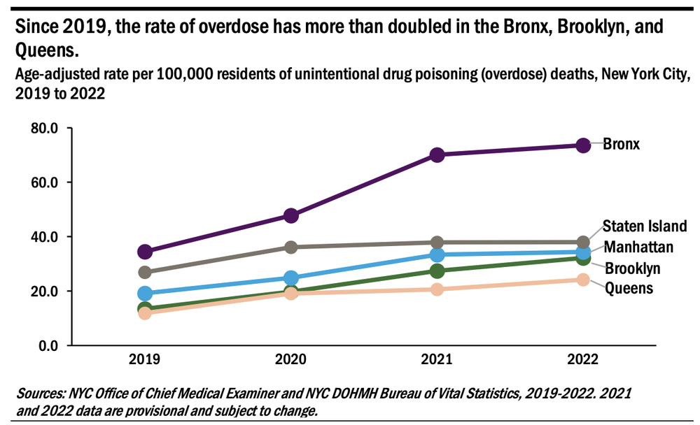 Since 2019, the rate of overdose has more than doubled in the Bronx, Brooklyn, and Queens.