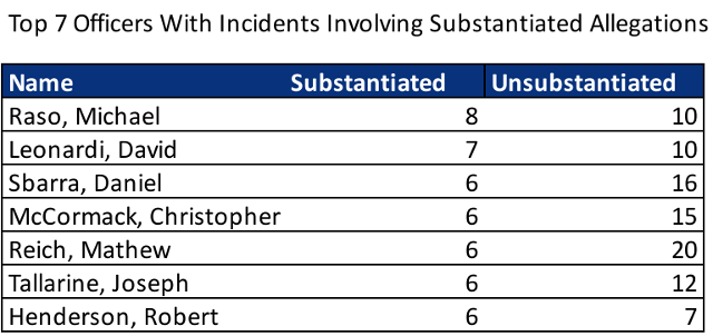 Chart of top offenders