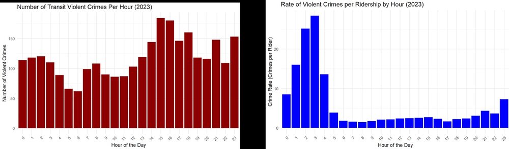 Incident data shows the subway overall is safest on a per-rider basis during peak hours of use.