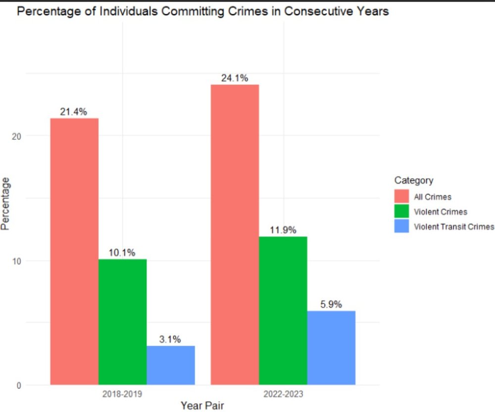 Violent recidivism has doubled among alleged subway offenders since 2019.