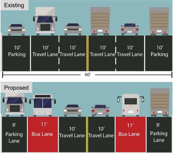 A diagram showing the DOT's proposal to redesign 96th Street.