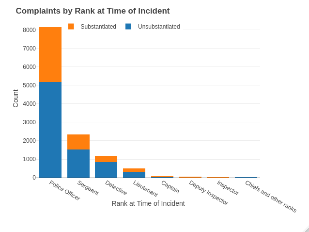 Chart showing most complaints are among longer ranks of officers