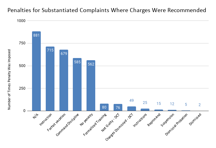 Chart showing penalties