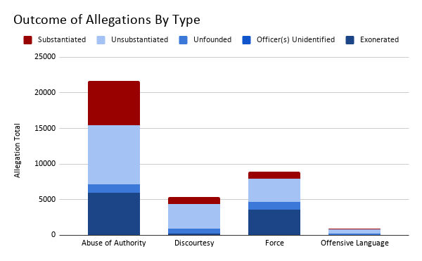 Bar chart showing outcomes of certain incidents