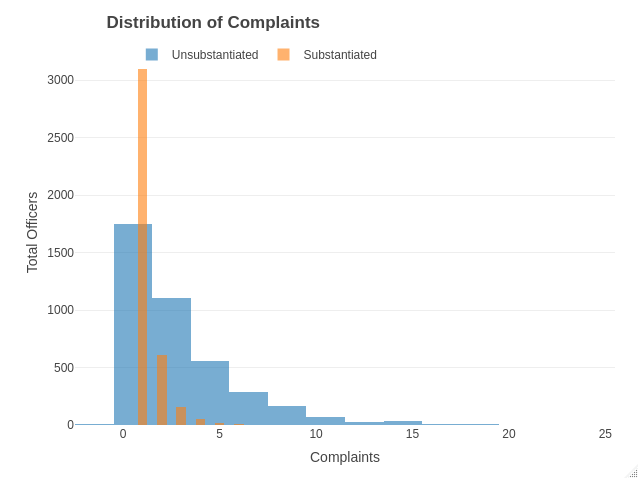 A chart showing that most officers have one substantiated complaints
