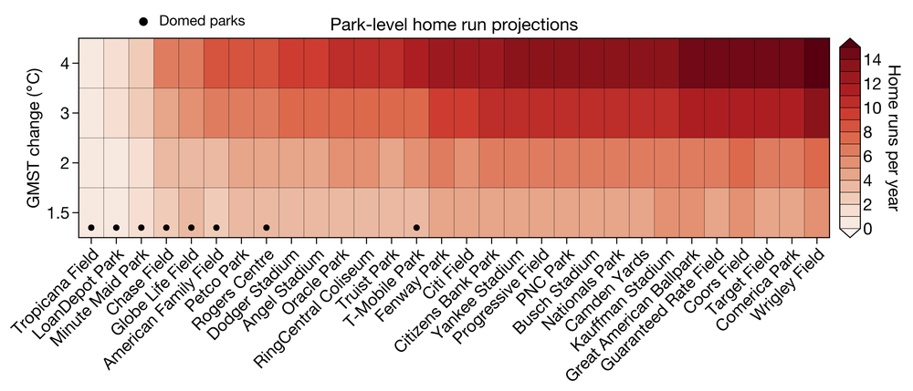 The increase in average number of home runs per year for each American major league ballpark with every 1-degree Celsius increase in global average temperature.