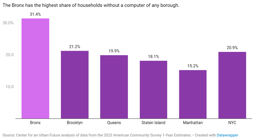 The Bronx has the highest share of households without a computer of any borough.