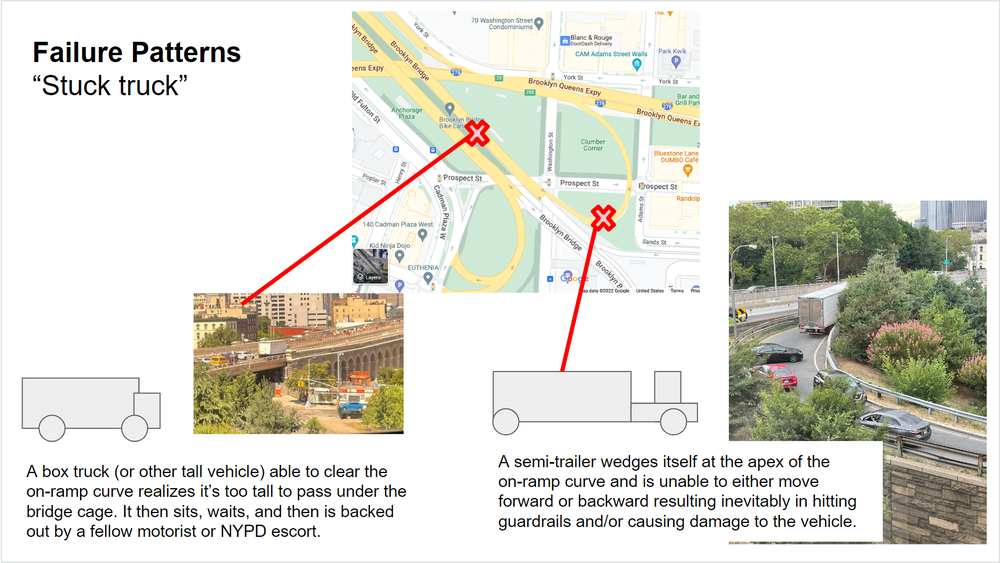 A PowerPoint slide with the title, "Failure patterns, stuck truck" featuring a Google Map and images of trucks stuck on an on-ramp and the Brooklyn Bridge roadway.