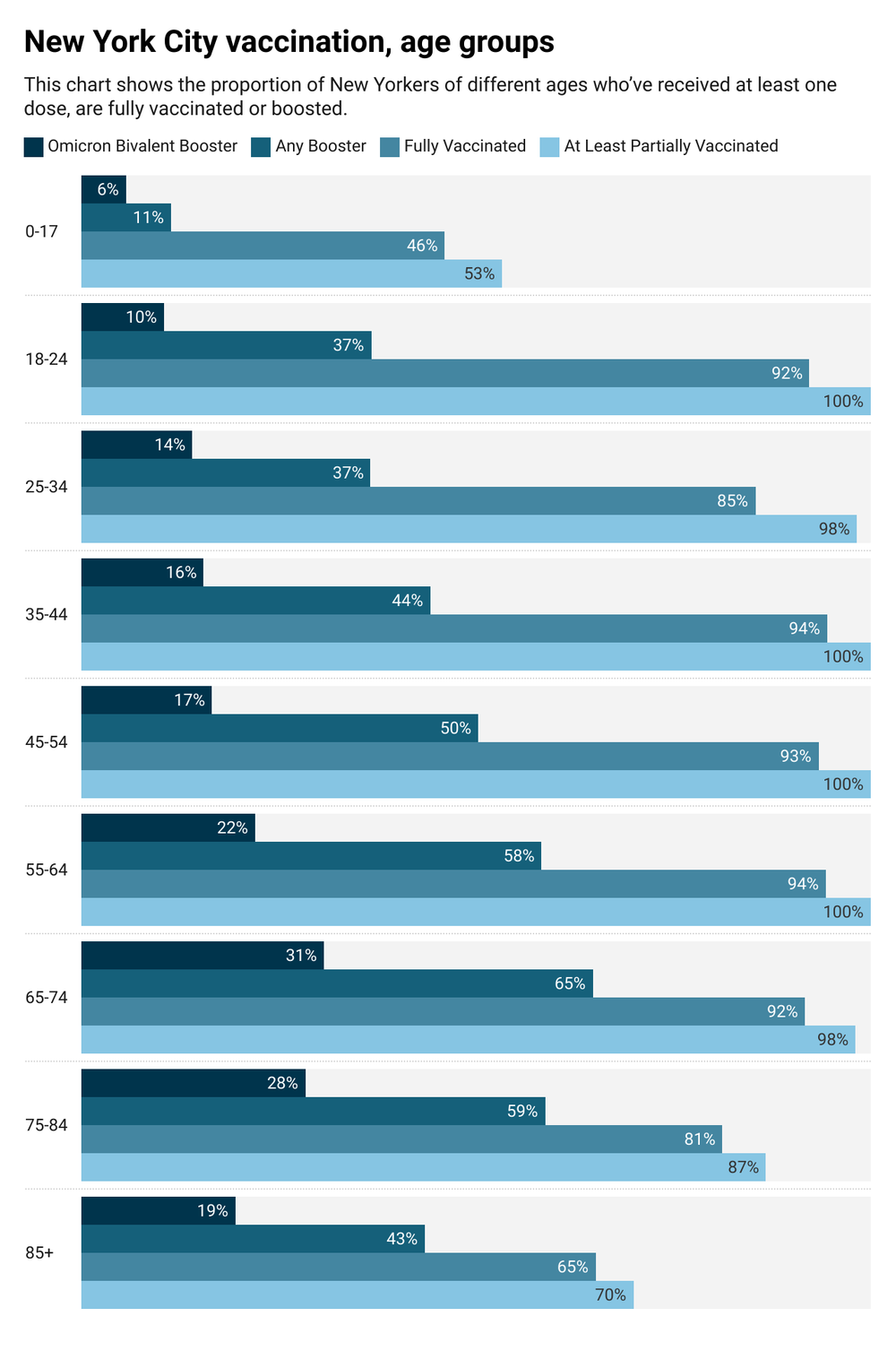 Vaccine coverage data shows that 91% of NYC residents – 7.5 million people — have taken at least one dose of COVID-19 vaccine, and 81% are fully vaccinated (6.7 million). But uptake of the bivalent booster is only at 16% citywide (1.3 million). This chart shows vaccine rates by age group. Data via the NYC health department.