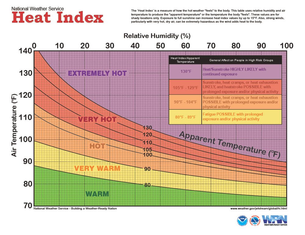 National Weather Service heat index graph