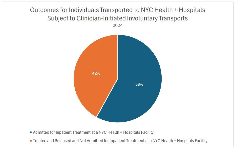 Graphic showing the outcomes of involuntary hospital transports in New York City