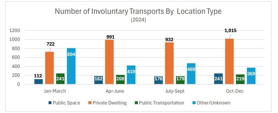 Graphic showing where involuntary hospital commitments originated in NYC