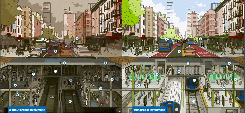 A graphic published by the MTA showing a grim and promising future for New York City's transit, depending on how much officials invest in its systems.