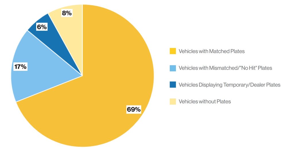 Plate types for out-of-state vehicles flagged in the City Council's review