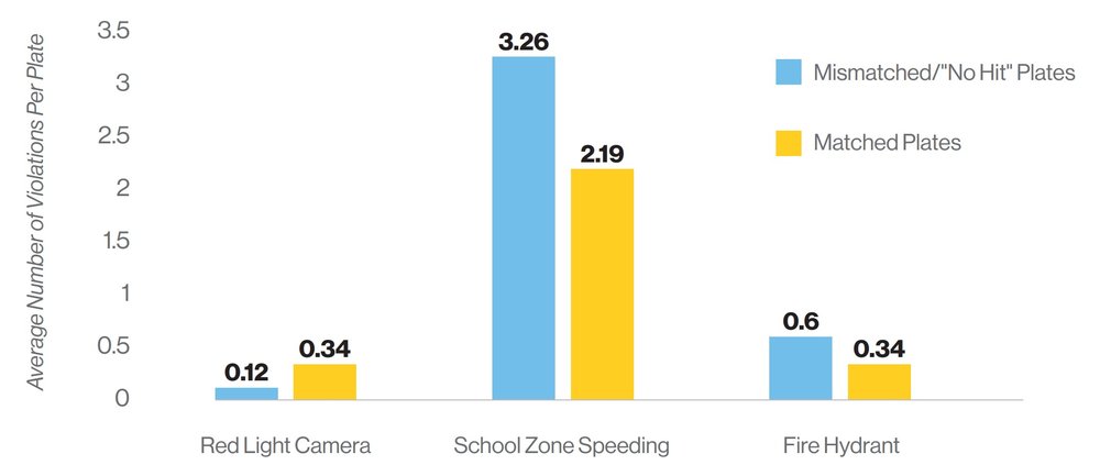 Traffic violations for cars with non-New York plates in the City Council investigation for May 2023 to May 2025