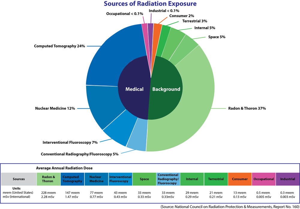 This pie chart below shows common sources of people’s average annual dose of radiation.