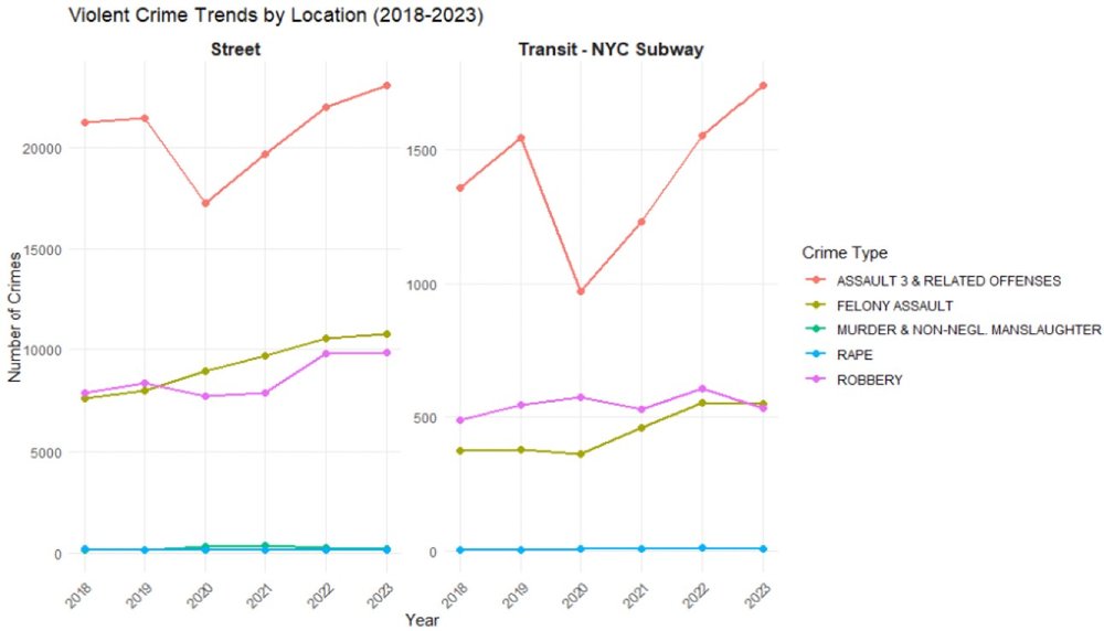 Assaults have risen sharply in the transit system since 2009.